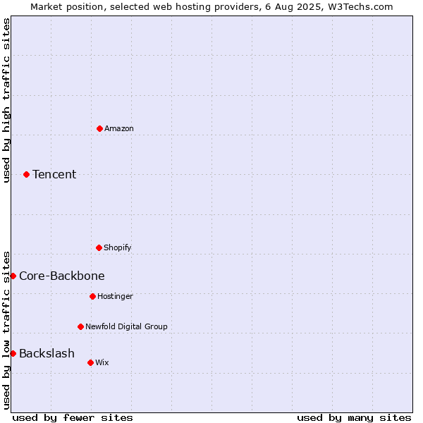 Market position of Tencent vs. Core-Backbone vs. Backslash