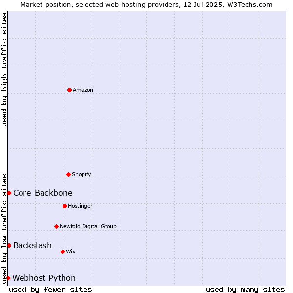 Market position of Core-Backbone vs. Backslash vs. Webhost Python