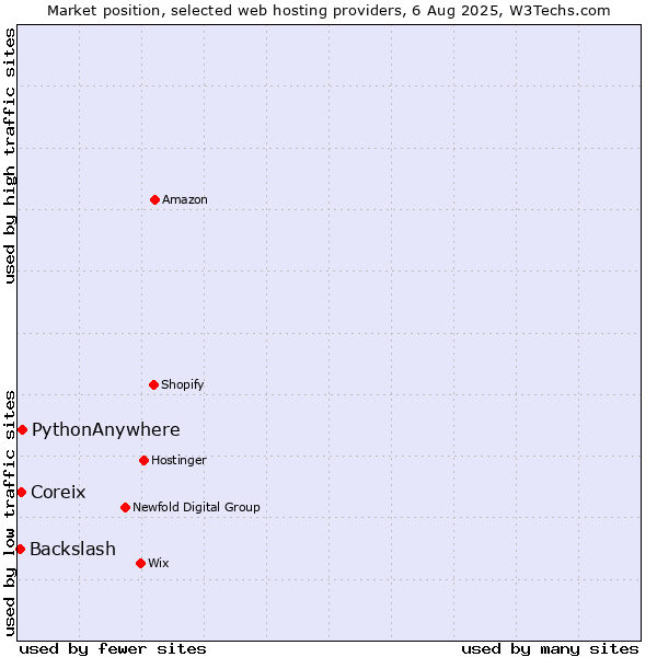 Market position of PythonAnywhere vs. Coreix vs. Backslash