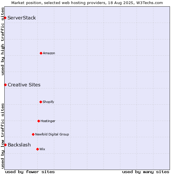Market position of Creative Sites vs. Backslash vs. ServerStack