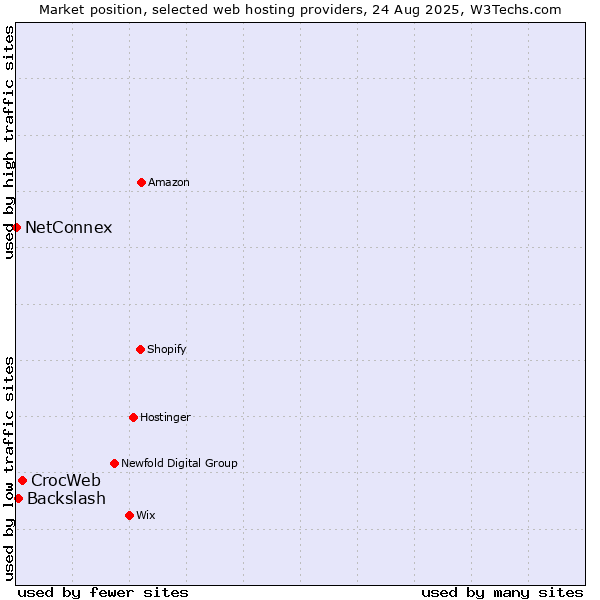 Market position of CrocWeb vs. Backslash vs. NetConnex