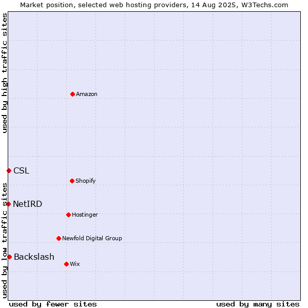 Market position of Backslash vs. CSL vs. NetIRD