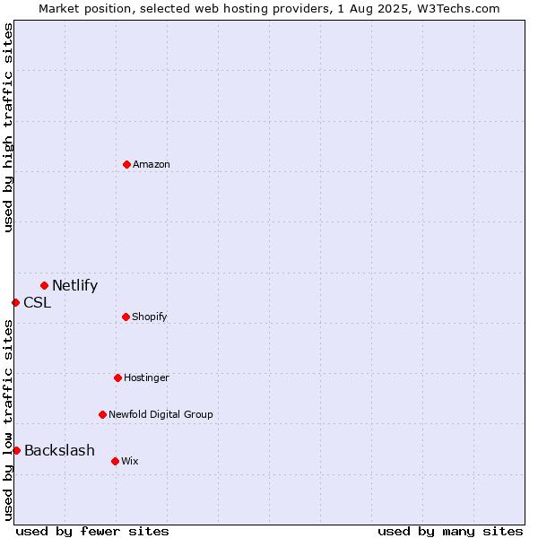 Market position of Netlify vs. Backslash vs. CSL
