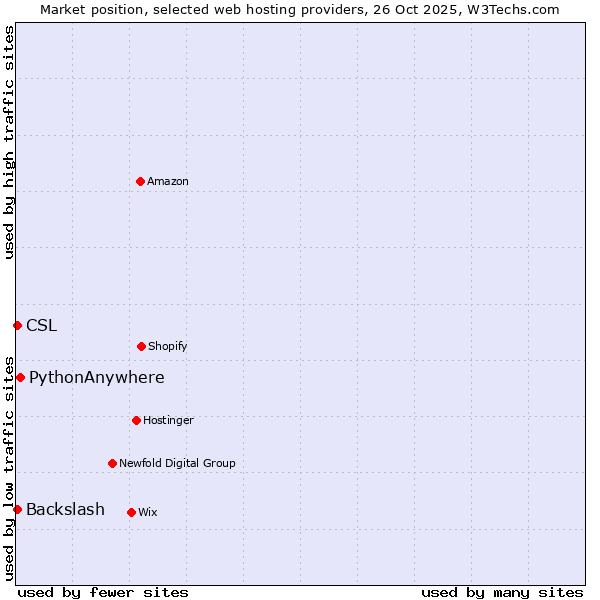 Market position of PythonAnywhere vs. Backslash vs. CSL