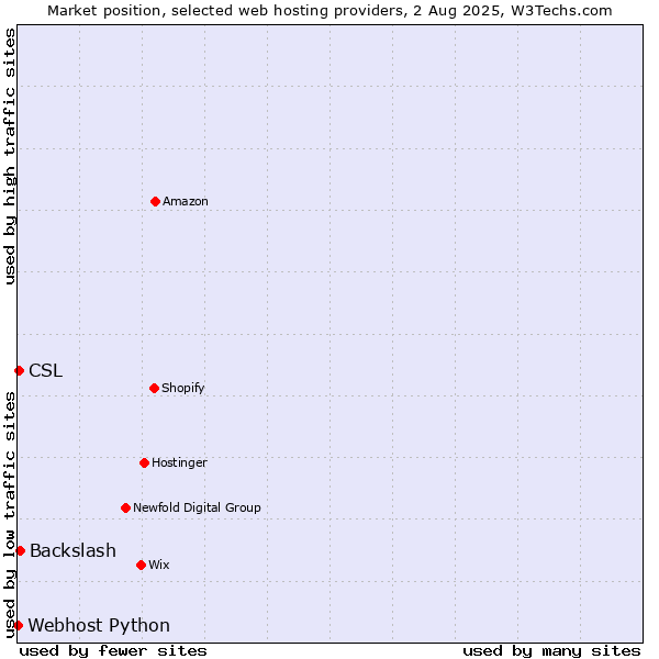 Market position of Backslash vs. CSL vs. Webhost Python