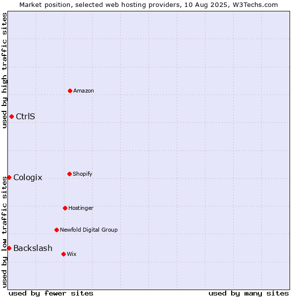 Market position of CtrlS vs. Backslash vs. Cologix