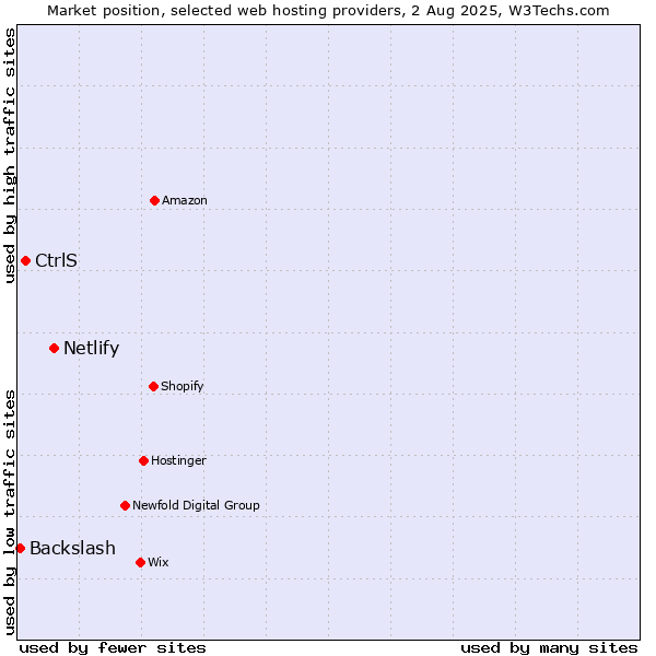 Market position of Netlify vs. CtrlS vs. Backslash
