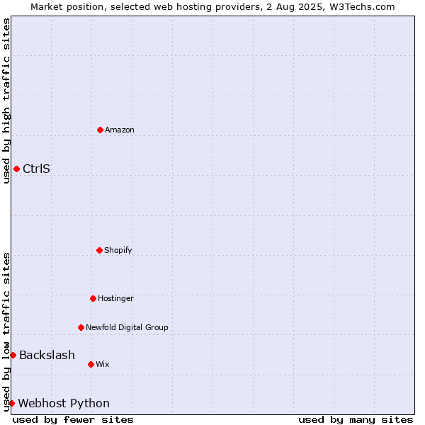 Market position of CtrlS vs. Backslash vs. Webhost Python
