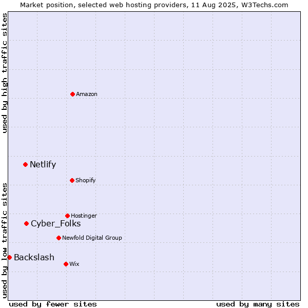 Market position of Cyber_Folks vs. Netlify vs. Backslash