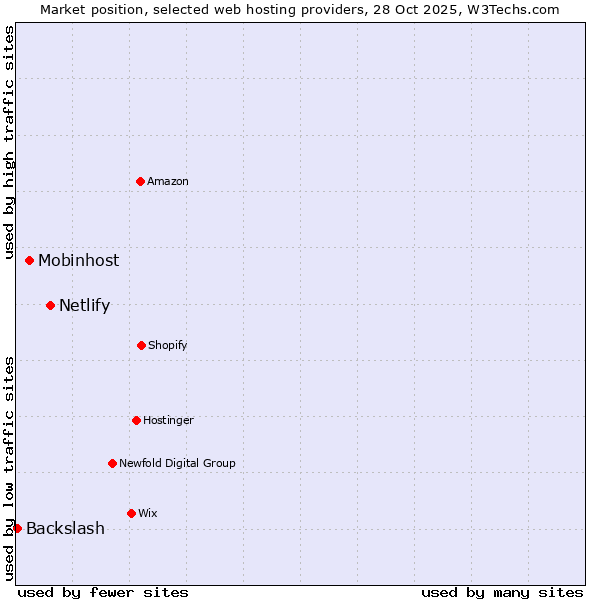 Market position of Netlify vs. Mobinhost vs. Backslash