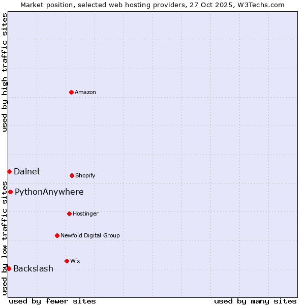Market position of PythonAnywhere vs. Dalnet vs. Backslash