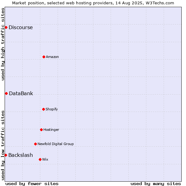 Market position of DataBank vs. Discourse vs. Backslash