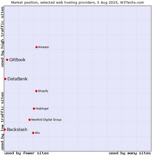 Market position of GitBook vs. DataBank vs. Backslash
