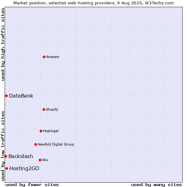 Market position of Hosting2GO vs. DataBank vs. Backslash