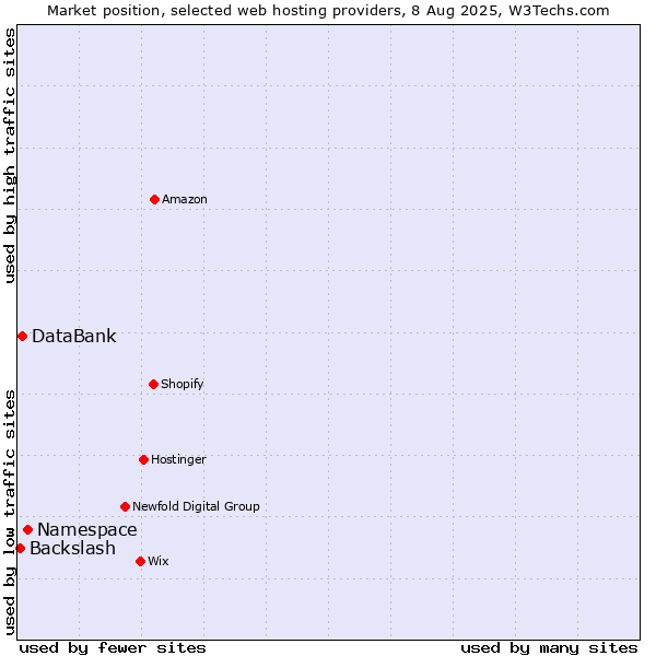 Market position of Namespace vs. DataBank vs. Backslash