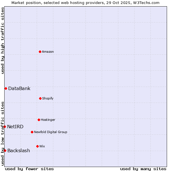 Market position of DataBank vs. Backslash vs. NetIRD
