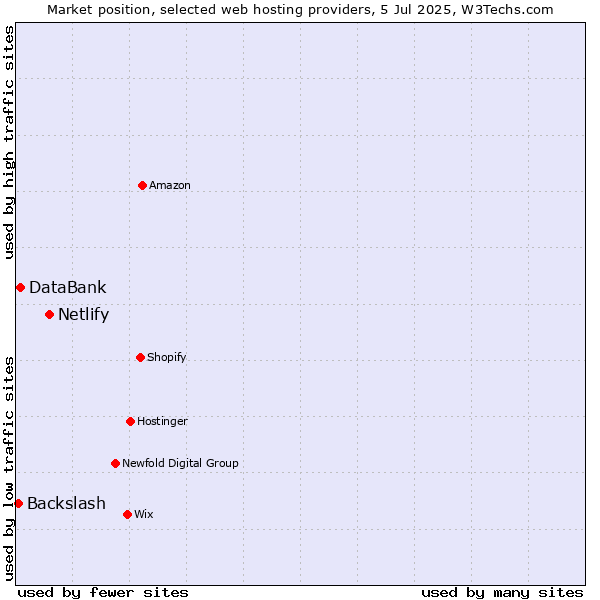 Market position of Netlify vs. DataBank vs. Backslash