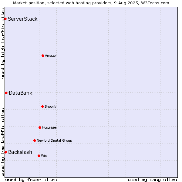 Market position of DataBank vs. Backslash vs. ServerStack