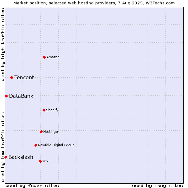 Market position of Tencent vs. DataBank vs. Backslash