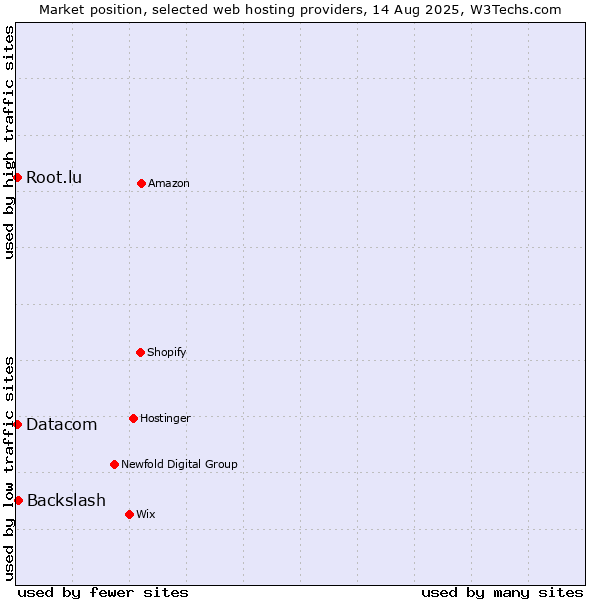 Market position of Backslash vs. Datacom vs. Root.lu