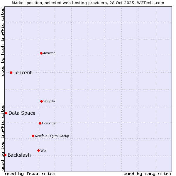 Market position of Tencent vs. Data Space vs. Backslash