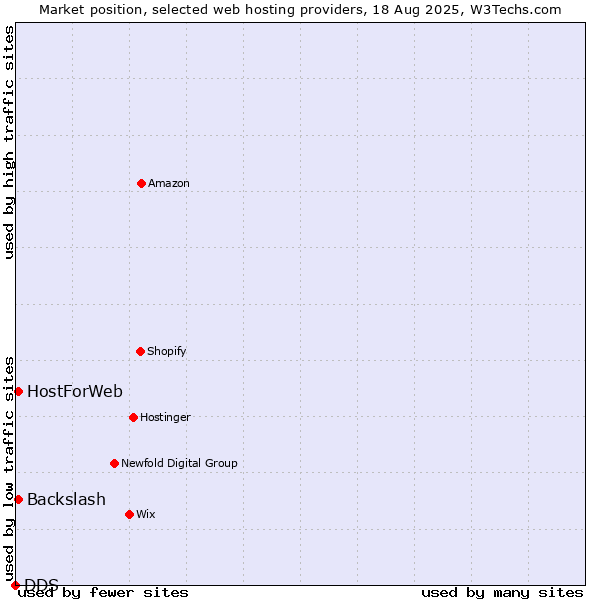 Market position of Backslash vs. HostForWeb vs. DDS