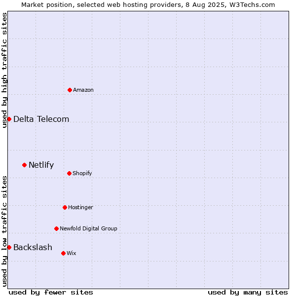 Market position of Netlify vs. Delta Telecom vs. Backslash