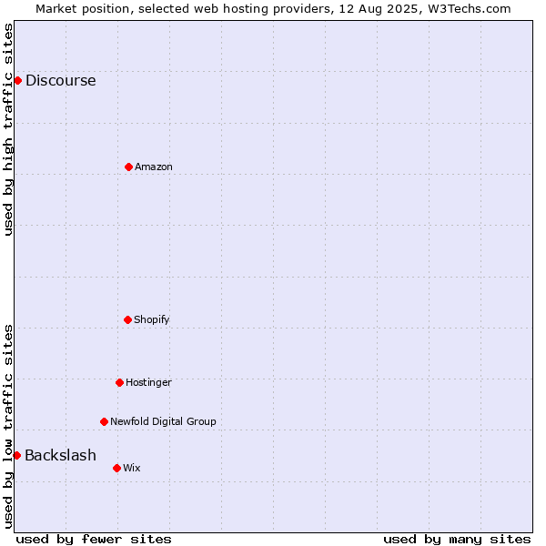 Market position of Discourse vs. Backslash