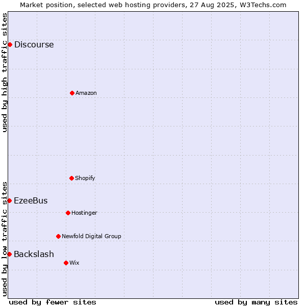 Market position of Discourse vs. EzeeBus vs. Backslash