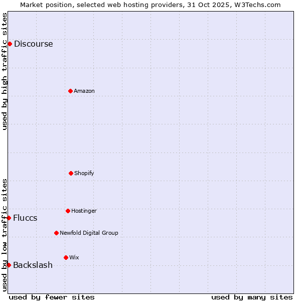 Market position of Discourse vs. Fluccs vs. Backslash