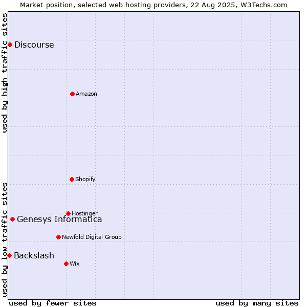 Market position of Genesys Informatica vs. Discourse vs. Backslash