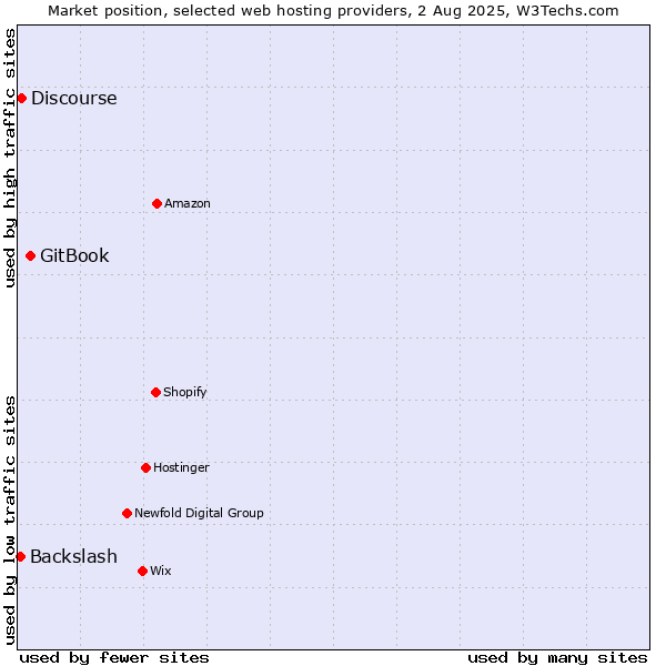Market position of GitBook vs. Discourse vs. Backslash