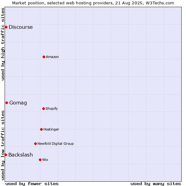 Market position of Gomag vs. Discourse vs. Backslash