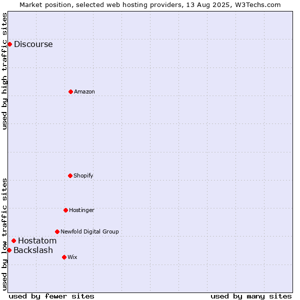 Market position of Hostatom vs. Discourse vs. Backslash