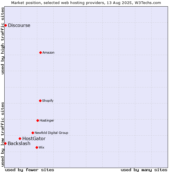 Market position of HostGator vs. Discourse vs. Backslash
