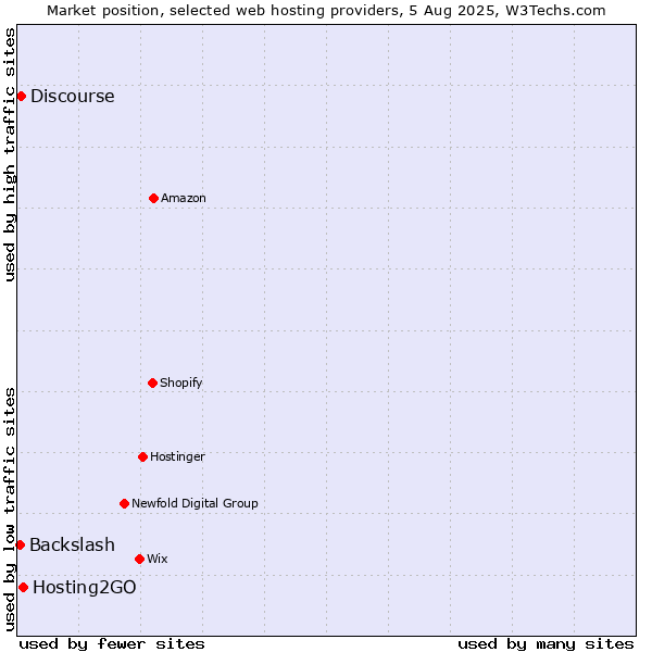 Market position of Hosting2GO vs. Discourse vs. Backslash
