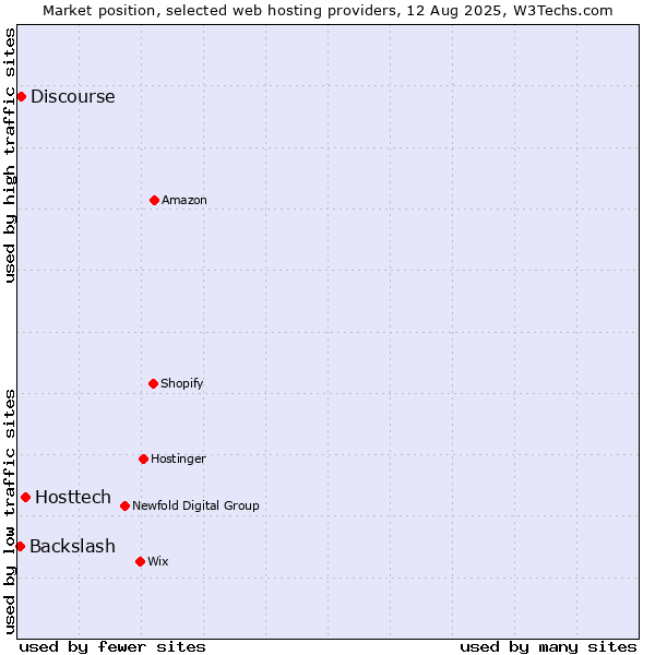 Market position of Hosttech vs. Discourse vs. Backslash