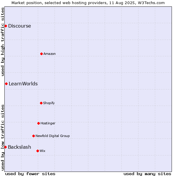 Market position of LearnWorlds vs. Discourse vs. Backslash