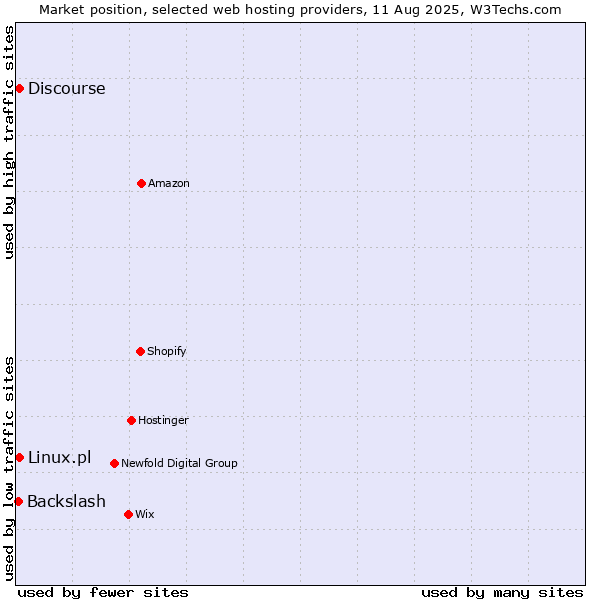 Market position of Discourse vs. Linux.pl vs. Backslash