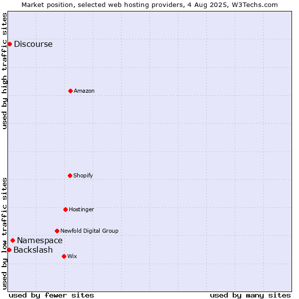 Market position of Namespace vs. Discourse vs. Backslash