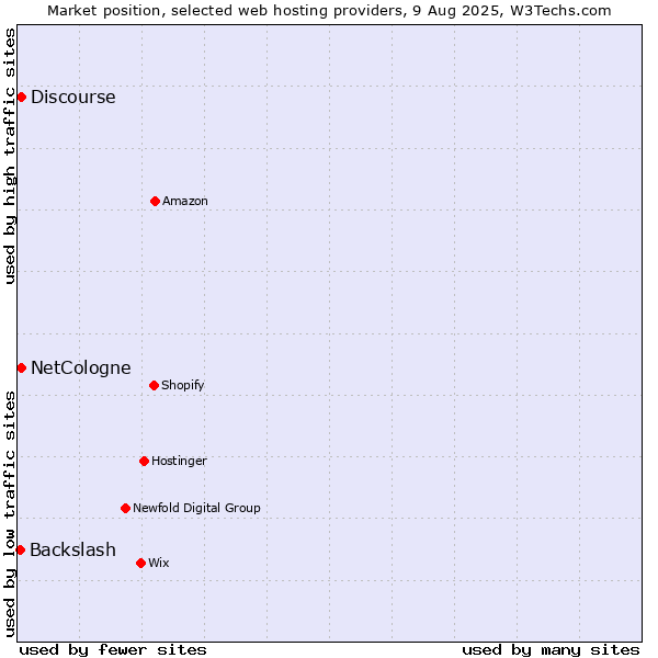 Market position of Discourse vs. NetCologne vs. Backslash