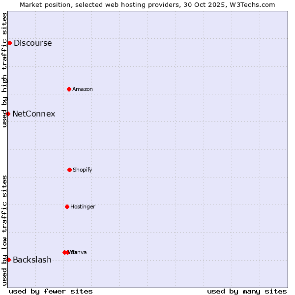 Market position of Discourse vs. Backslash vs. NetConnex