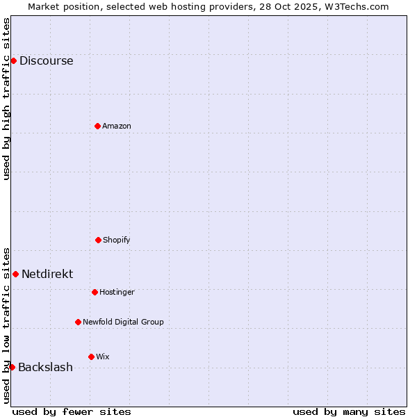 Market position of Netdirekt vs. Discourse vs. Backslash