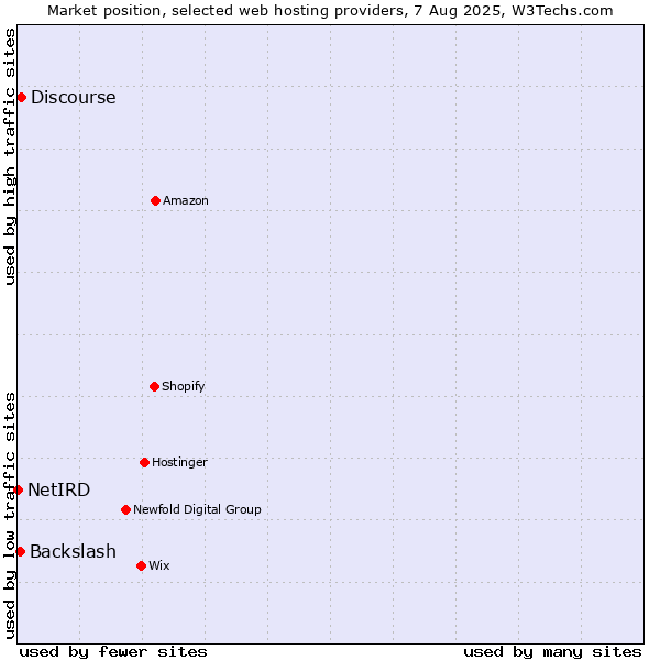 Market position of Discourse vs. Backslash vs. NetIRD