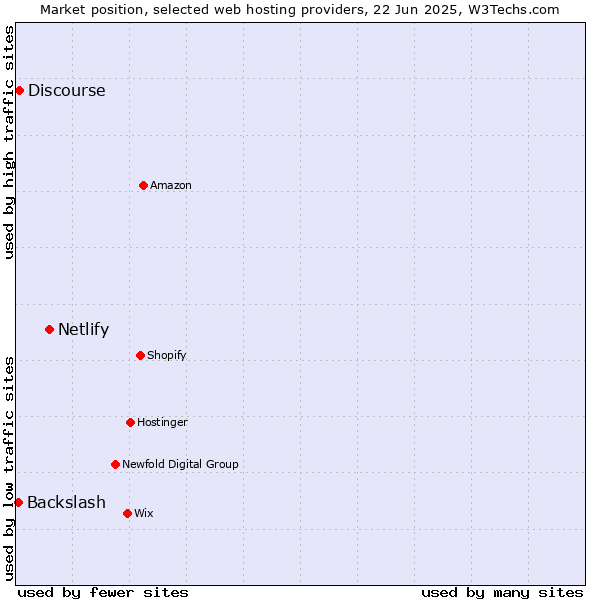 Market position of Netlify vs. Discourse vs. Backslash