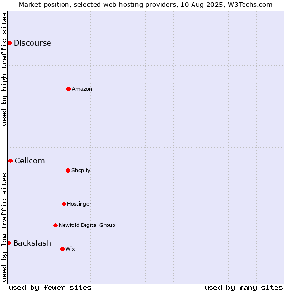 Market position of Cellcom vs. Discourse vs. Backslash