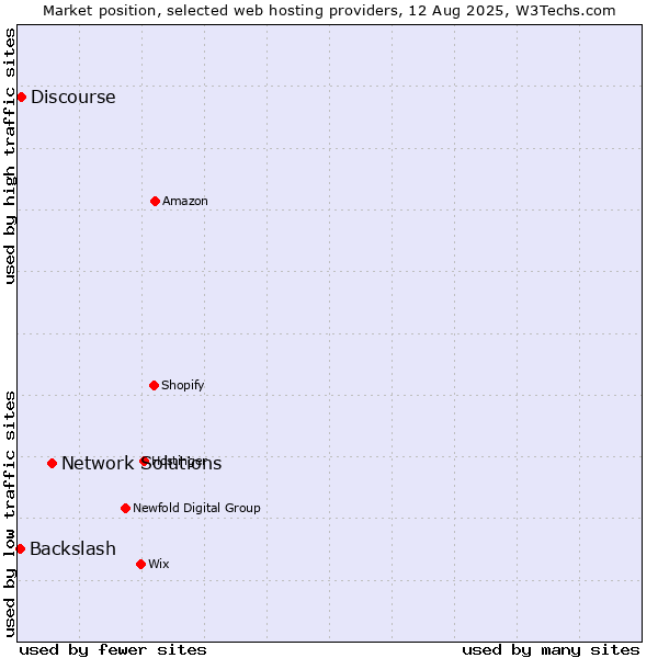 Market position of Network Solutions vs. Discourse vs. Backslash