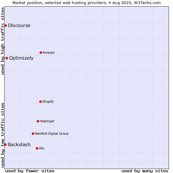 Market position of Optimizely vs. Discourse vs. Backslash