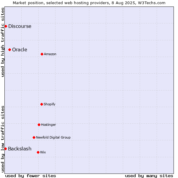 Market position of Oracle vs. Discourse vs. Backslash