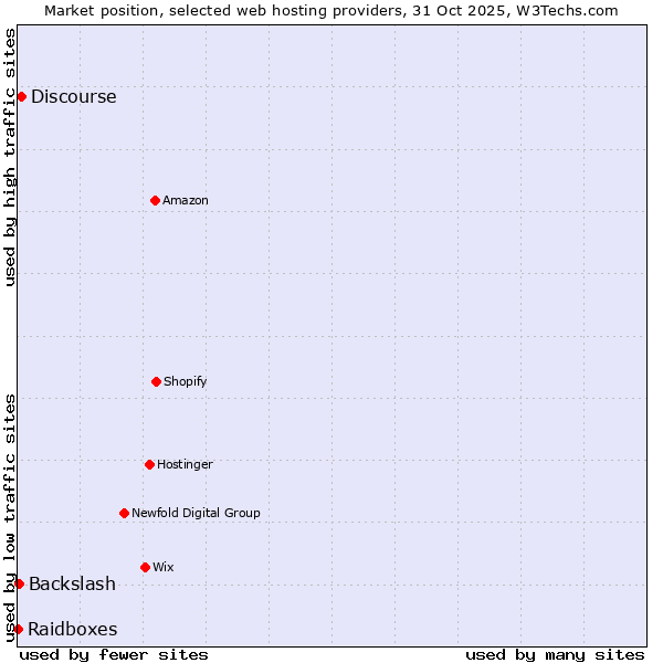 Market position of Discourse vs. Backslash vs. Raidboxes